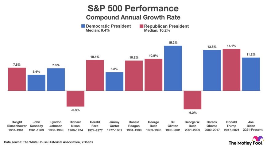 Here's the Average Stock Market Return With Democratic and Republican Presidents in the White House