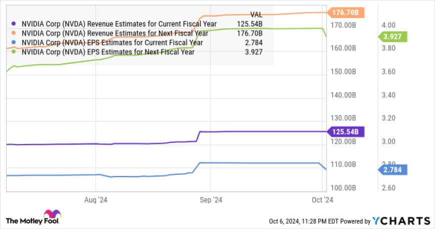 2 Massive Reasons to Buy Nvidia Stock Before 2025