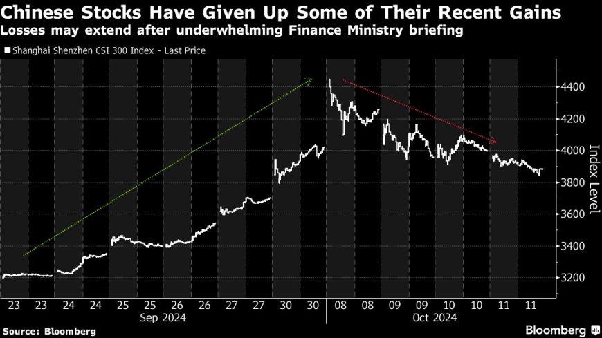 Chinese Stocks Gain After Weekend Fiscal Briefing: Markets Wrap