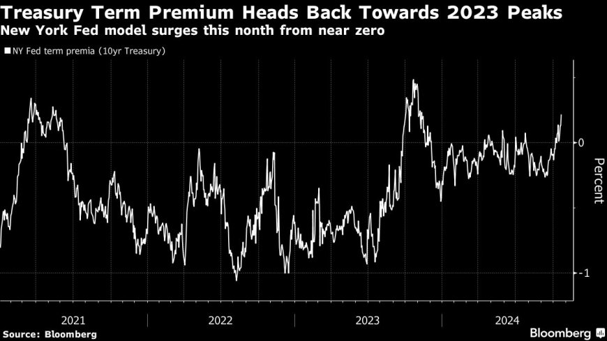 Surge in Treasury ‘Term Premium’ Warns of Rising Bond Risks