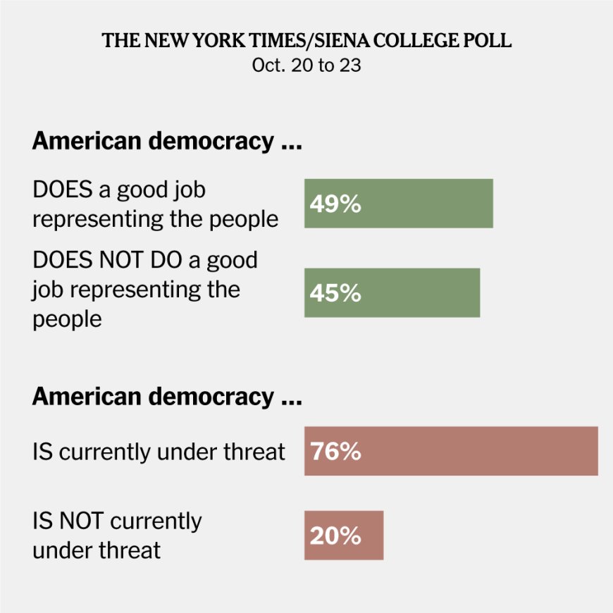 Voters Are Deeply Skeptical About the Health of American Democracy