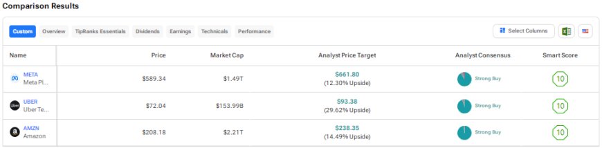 META, UBER, or AMZN: Which “Strong Buy” Tech Stock Could Offer the Highest Upside?