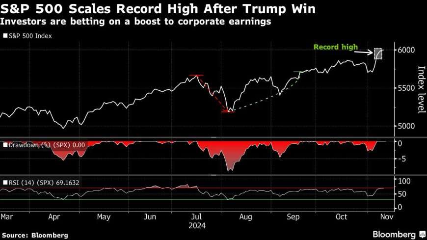 Citi Sees Post-Election Stock Rally Stalling on Profit Taking