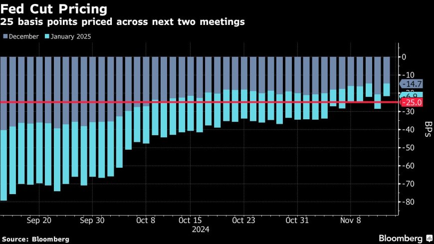 US Stocks Erase More Than Half Post-Election Gains: Market Wrap