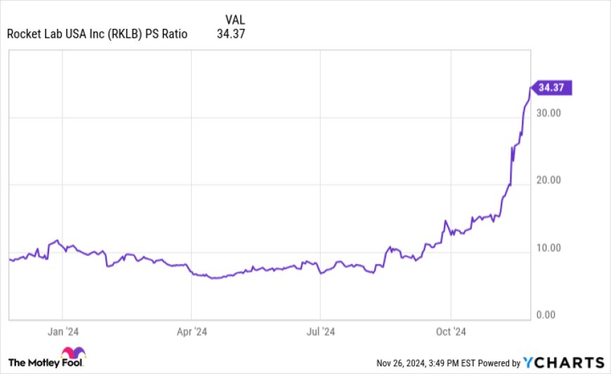 Up 500% in the Past Year: Why Investors Are Falling in Love With This Hypergrowth SpaceX Competitor