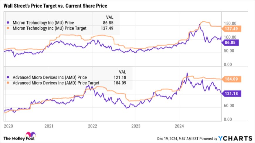 These Chip Stocks Could Rocket in 2025, According to Wall Street